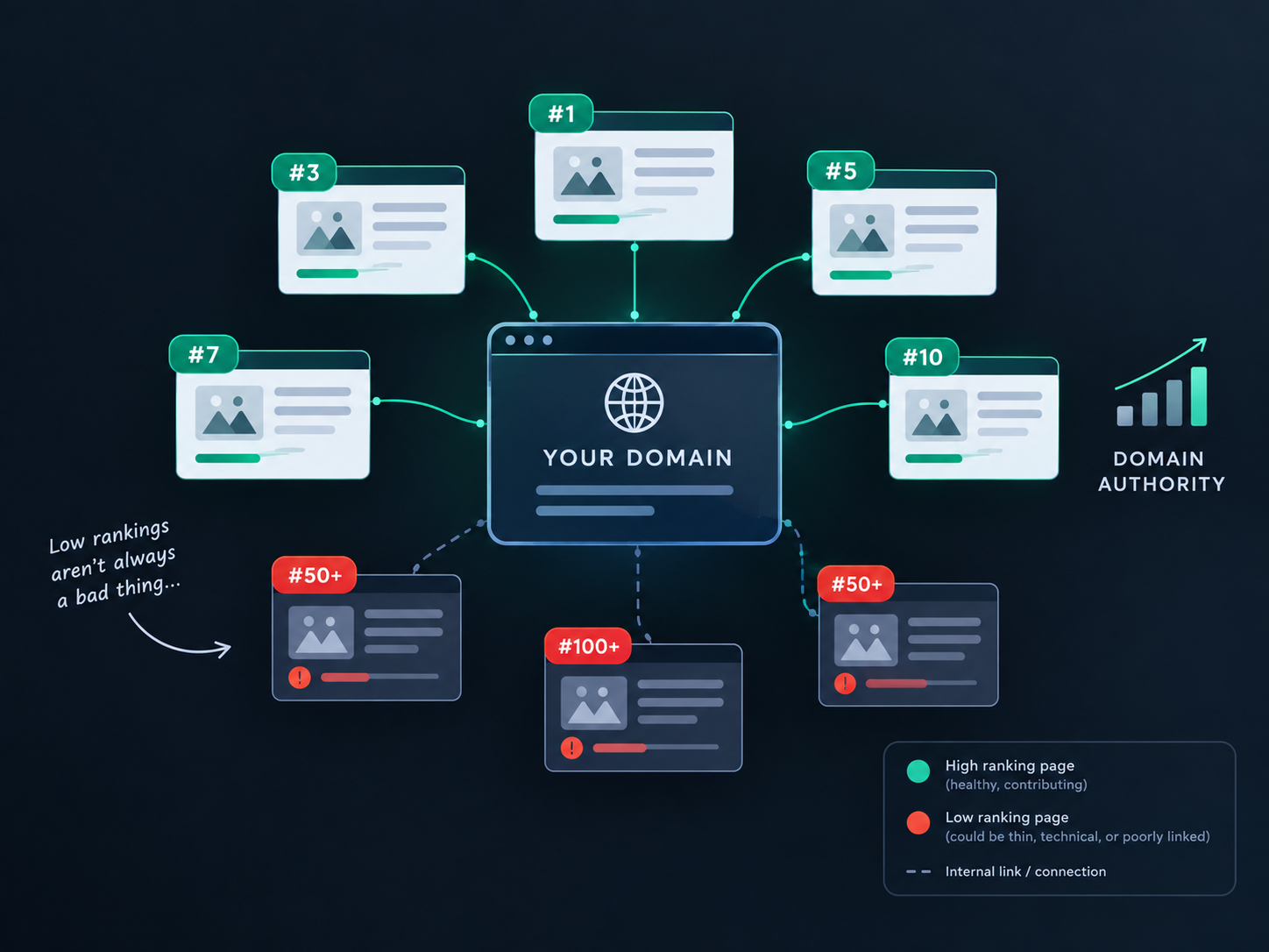 Are Low-Ranking Pages Impacting your Domain Authority?